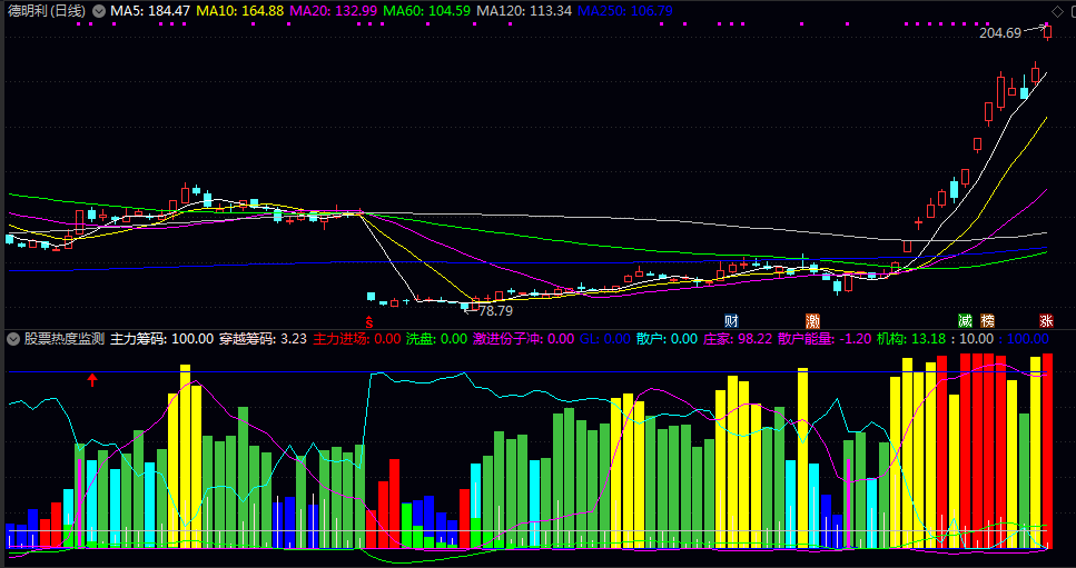 【股票热度监测】副图指标 柱状图颜色识别系统 红箭头交易信号 操作要诀