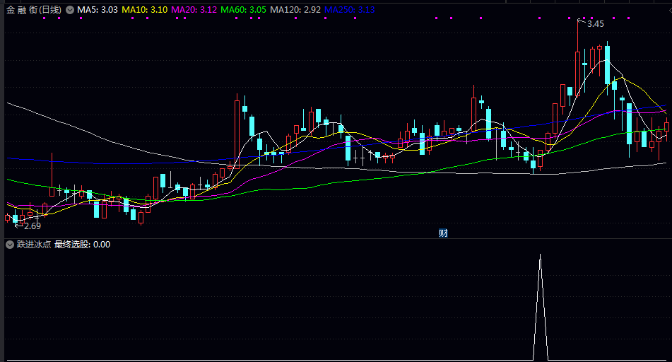 通达信【跌进冰点】副图/选股指标 寻找经过连续下跌后 即将出现反转上涨的潜力个股