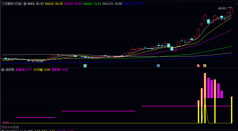 【成妖股】副图指标 当出现顶级强势+强势妖起信号时建立首仓 配合成交量观察 【成妖股】副图指标 当出现顶级强势+强势妖起信号时建立首仓 配合成交量观察
