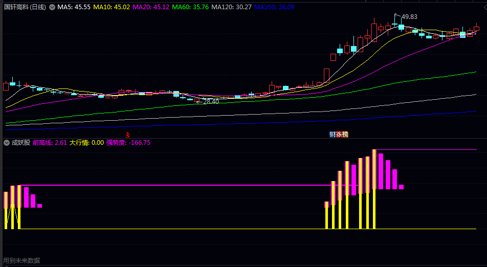 【成妖股】副图指标 当出现顶级强势+强势妖起信号时建立首仓 配合成交量观察 【成妖股】副图指标 当出现顶级强势+强势妖起信号时建立首仓 配合成交量观察
