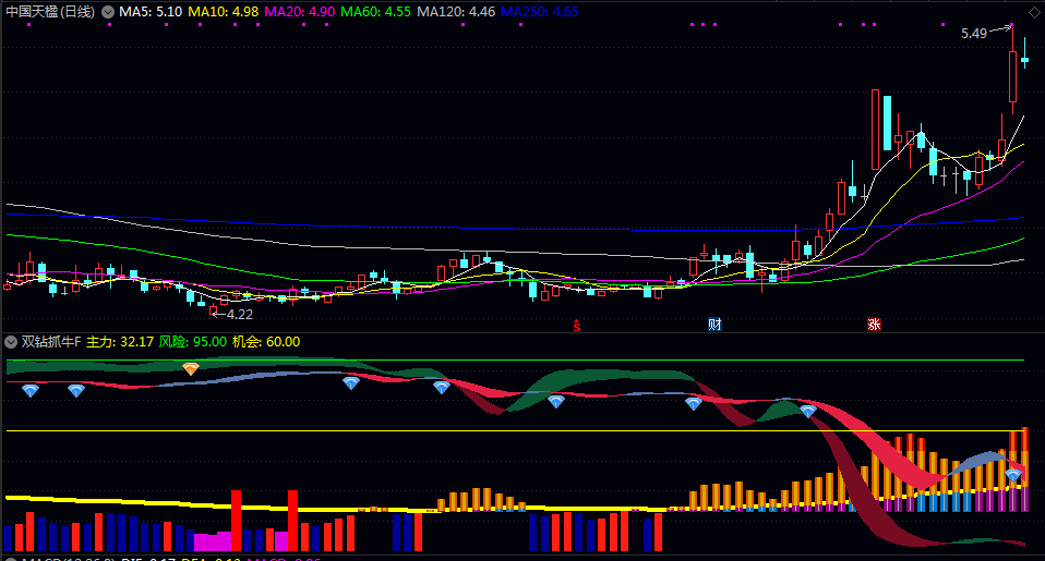 【双钻抓牛】副图/选股指标 提供两个选股对应黄钻石和蓝钻石买入信号 筛选出现特定看涨信号