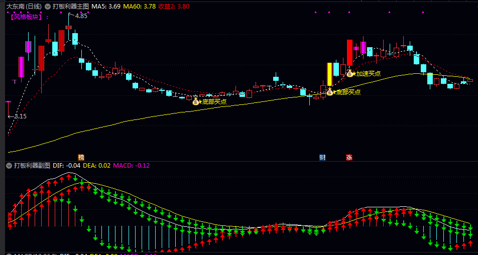 【打板利器】主图/副图/选股指标 通过多种技术条件识别潜在的买卖点 直观地展示股票所属风格板块