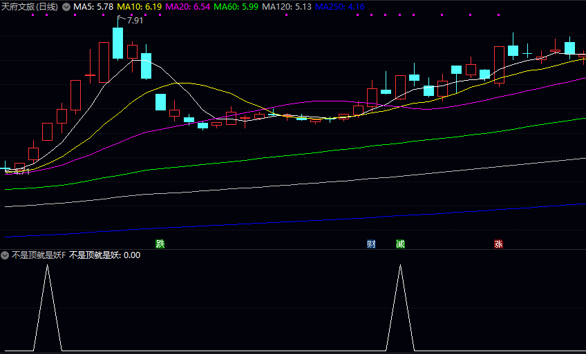 【不是顶就是妖】副图/选股指标 抓强股 可能形成阶段性顶部或出现强势妖股特征的行情 【不是顶就是妖】副图/选股指标 抓强股 可能形成阶段性顶部或出现强势妖股特征的行情