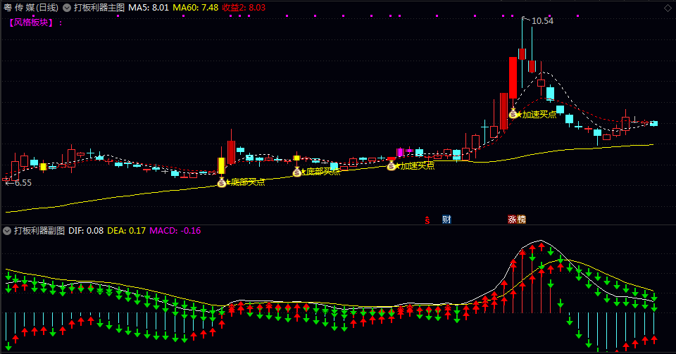 【打板利器】主图/副图/选股指标 通过多种技术条件识别潜在的买卖点 直观地展示股票所属风格板块