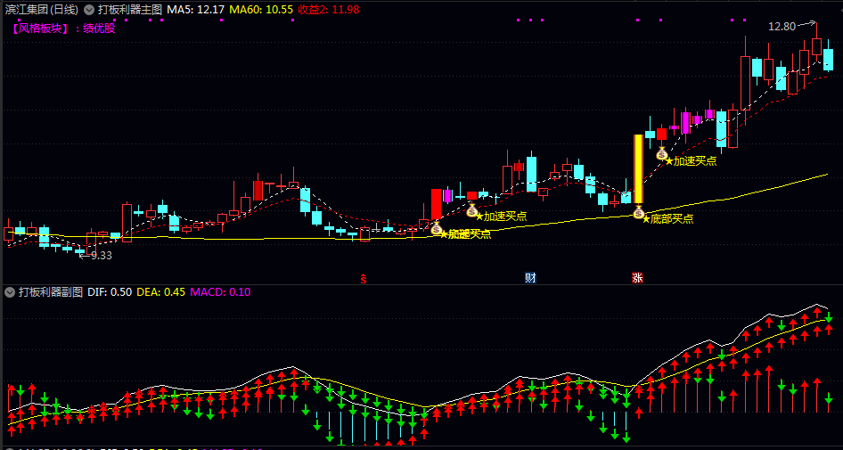 【打板利器】主图/副图/选股指标 通过多种技术条件识别潜在的买卖点 直观地展示股票所属风格板块