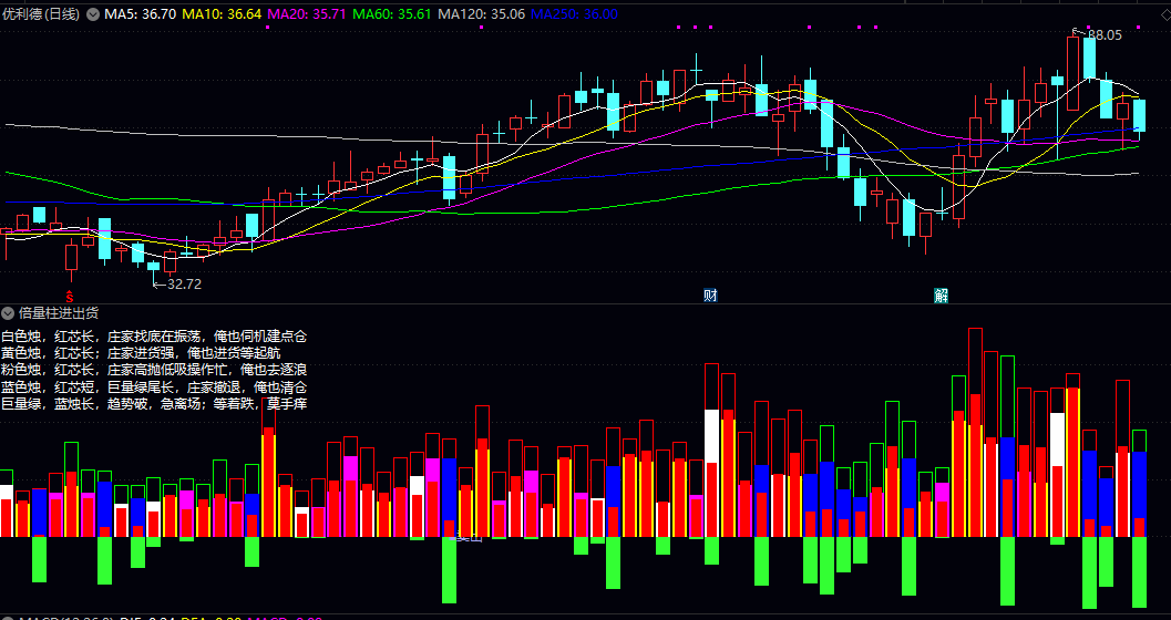 通达信〖倍量柱进出货〗副图指标 分析买盘与卖盘力道对比 辅助判断个股的进出场时机