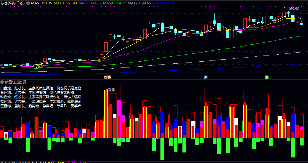 通达信〖倍量柱进出货〗副图指标 分析买盘与卖盘力道对比 辅助判断个股的进出场时机