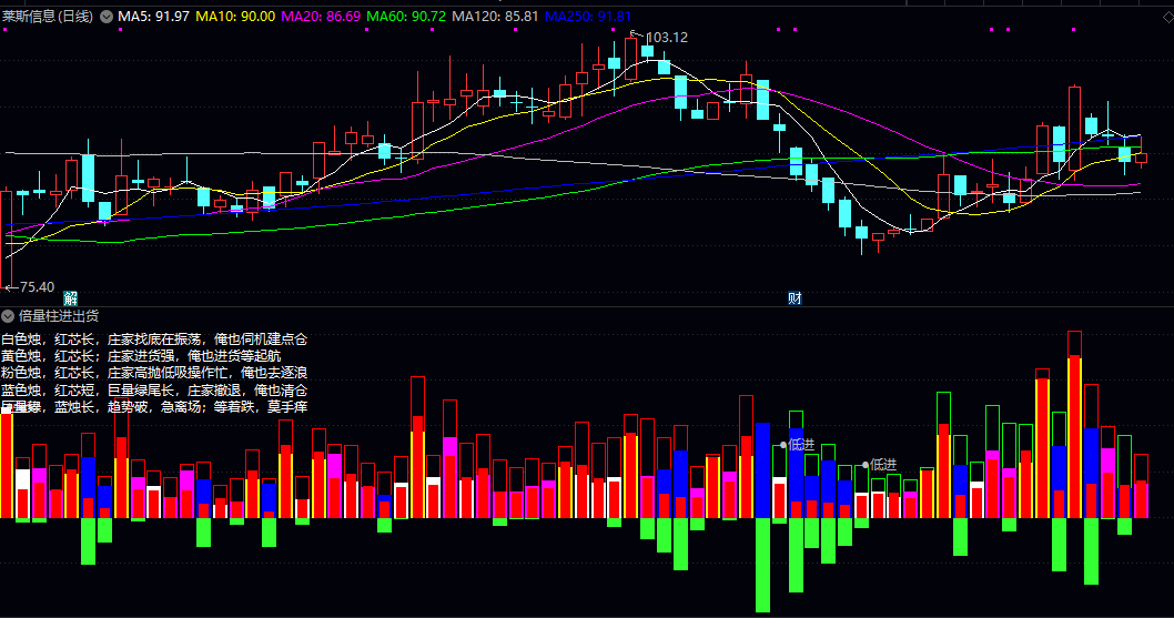 通达信〖倍量柱进出货〗副图指标 分析买盘与卖盘力道对比 辅助判断个股的进出场时机