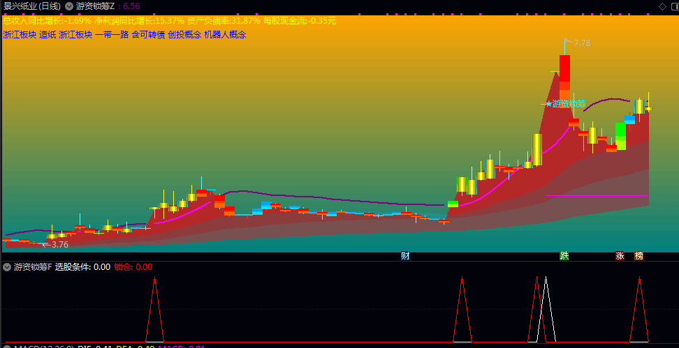 【游资锁筹】主图/副图/选股指标 适用于短线追涨/强势股回调反弹等策略 捕捉游资操作特征设计