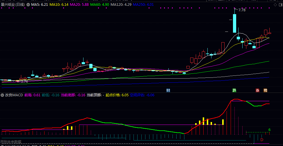 【改良MACD】副图指标 通过不同方式的计算,针对MACD进行设计,确实有一些不同的功能! 【改良MACD】副图指标 通过不同方式的计算,针对MACD进行设计,确实有一些不同的功能!