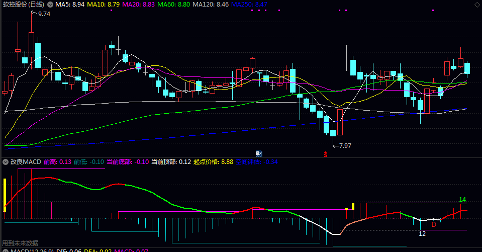 【改良MACD】副图指标 通过不同方式的计算,针对MACD进行设计,确实有一些不同的功能! 【改良MACD】副图指标 通过不同方式的计算,针对MACD进行设计,确实有一些不同的功能!
