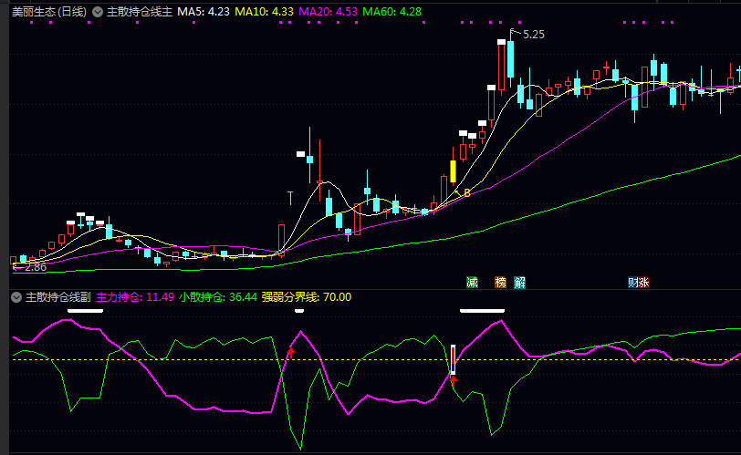 【主散持仓线】主图/副图指标 揭示资金博弈状态 辅助判断趋势强弱和买卖时机