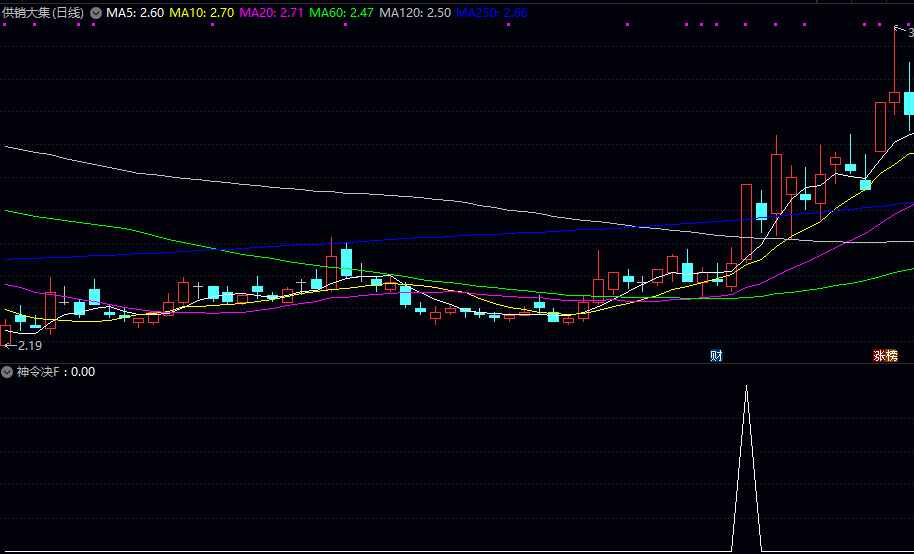 今选【神令决】副图/选股指标 用于辅助图表分析和股票筛选的实用工具 多维度条件综合判断 今选【神令决】副图/选股指标 用于辅助图表分析和股票筛选的实用工具 多维度条件综合判断