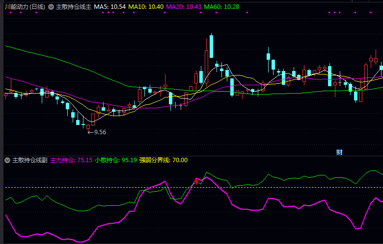 【主散持仓线】主图/副图指标 揭示资金博弈状态 辅助判断趋势强弱和买卖时机