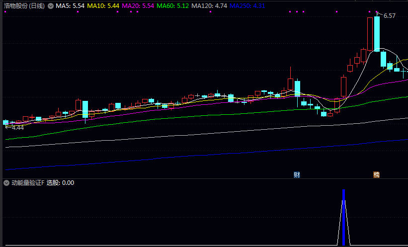 优选【动能量验证】副图/选股指标 个股强势启动时机 多重条件共振原理筛选处于主升浪初期的个股 优选【动能量验证】副图/选股指标 个股强势启动时机 多重条件共振原理筛选处于主升浪初期的个股