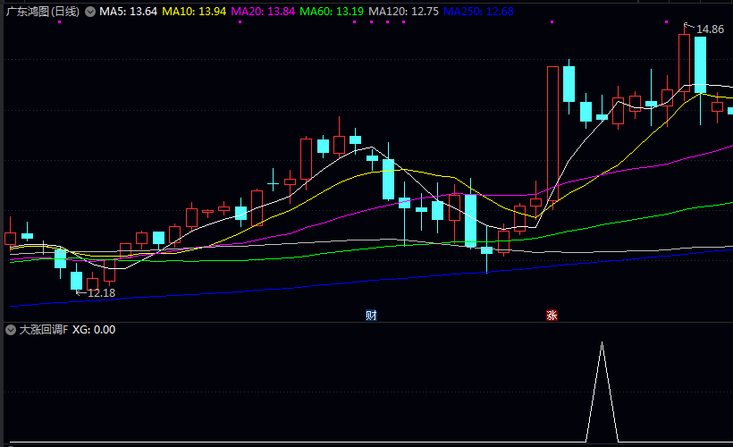 低吸模型【大涨回调】副图/选股指标 一个捕捉牛股的模型 证明免费的东西 也是有好东西 低吸模型【大涨回调】副图/选股指标 一个捕捉牛股的模型 证明免费的东西 也是有好东西