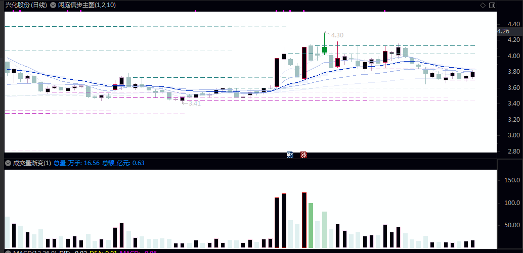 【闲庭信步V2.1】主图/副图指标 EMA均线&k线实体顶底延伸 深浅模式需要自己调试 【闲庭信步V2.1】主图/副图指标 EMA均线&k线实体顶底延伸 深浅模式需要自己调试