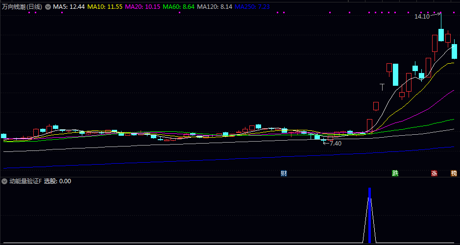 优选【动能量验证】副图/选股指标 个股强势启动时机 多重条件共振原理筛选处于主升浪初期的个股 优选【动能量验证】副图/选股指标 个股强势启动时机 多重条件共振原理筛选处于主升浪初期的个股