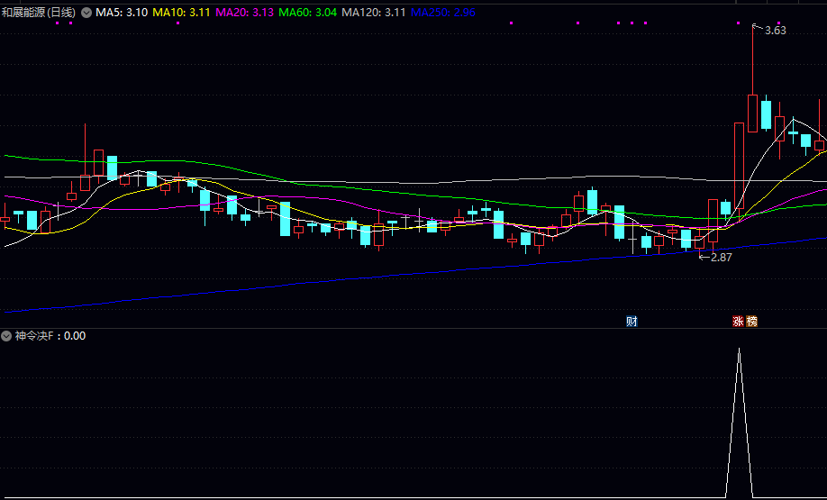 今选【神令决】副图/选股指标 用于辅助图表分析和股票筛选的实用工具 多维度条件综合判断 今选【神令决】副图/选股指标 用于辅助图表分析和股票筛选的实用工具 多维度条件综合判断