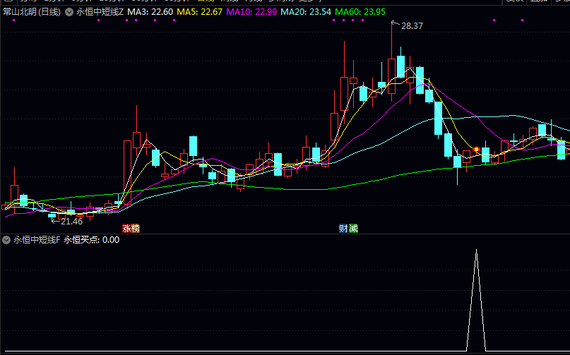 【永恒中短线】主图/副图/选股指标 收盘前15分钟池预警有信号会自动弹出 尾盘信号还在的可以买入 【永恒中短线】主图/副图/选股指标 收盘前15分钟池预警有信号会自动弹出 尾盘信号还在的可以买入