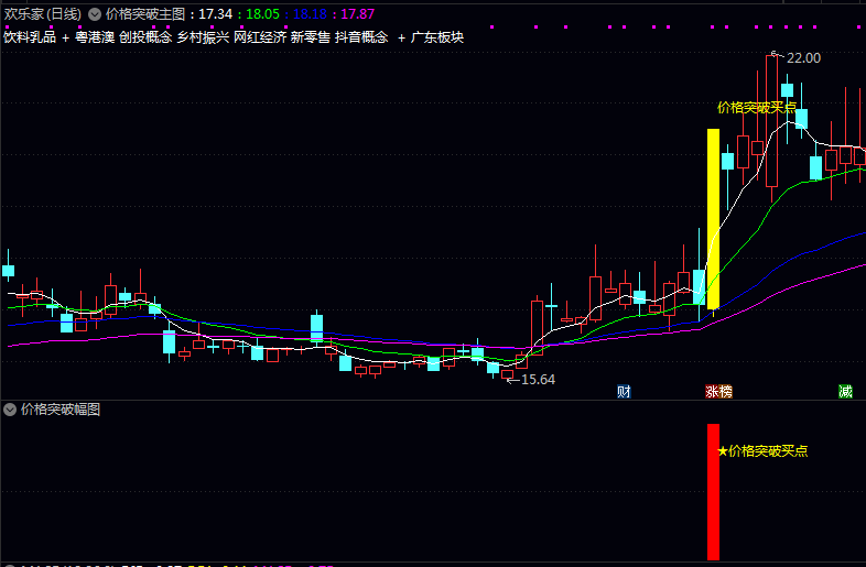 优【价格突破】主图/副图/选股指标 融合了量价突破/趋势动量/成本结构/市场活跃度等多重逻抓主升
