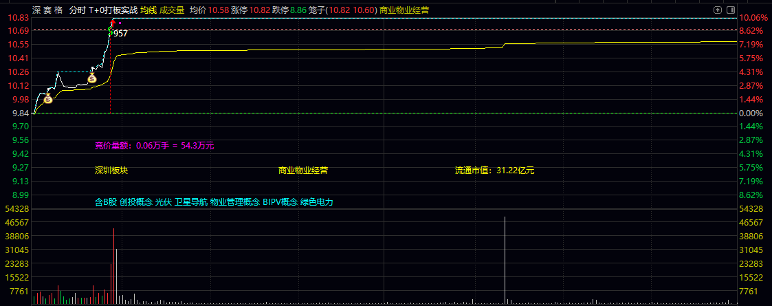 通达信【T+0打板实战】主图指标 动态绘制阻力与支撑位 结合量能分析捕捉买卖时机