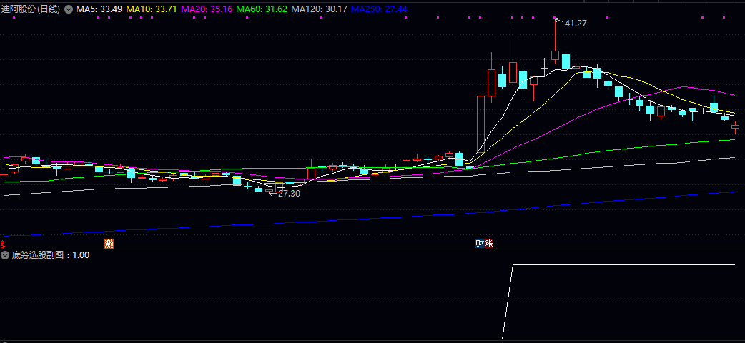 【底筹选股】副图/选股指标 需要出现涨停或者炸板 底筹不动选股法