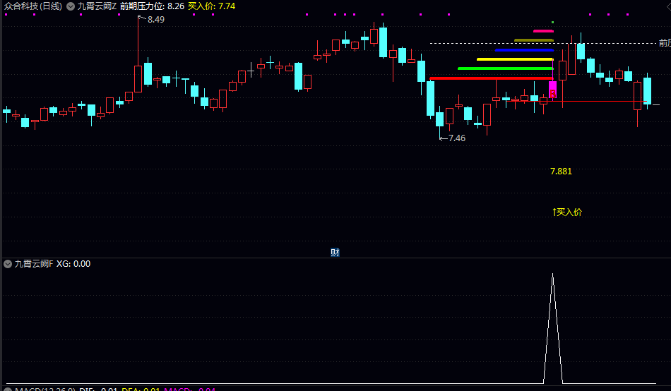 更新【九霄云阙】主图/副图/选股指标 突破60日均线后回踩确认 结合成交量及K线形态等提升选股成功率