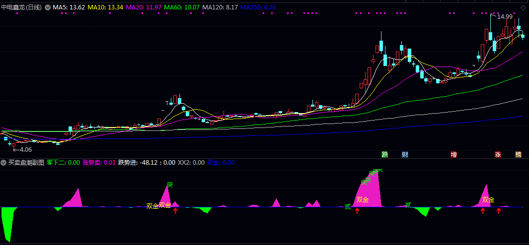 通达信【买卖盘潮】副图指标 参考辅助类公式 可以快速判断资金的流进流出