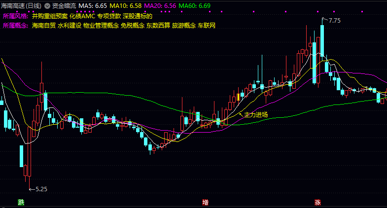 通达信【资金暗流】主图指标 分析资金流向和主力动向的工具 直观展示个股所属投资风格和概念板块 通达信【资金暗流】主图指标 分析资金流向和主力动向的工具 直观展示个股所属投资风格和概念板块