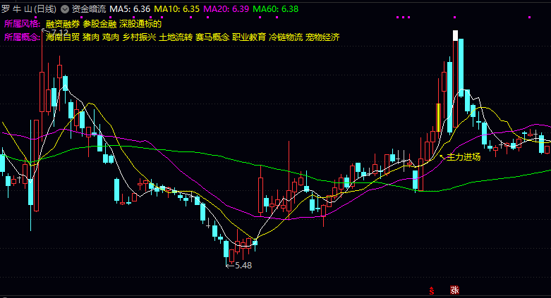 通达信【资金暗流】主图指标 分析资金流向和主力动向的工具 直观展示个股所属投资风格和概念板块 通达信【资金暗流】主图指标 分析资金流向和主力动向的工具 直观展示个股所属投资风格和概念板块