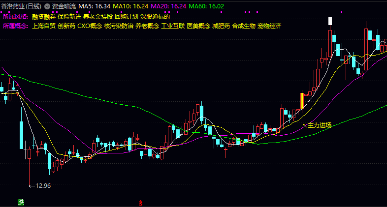 通达信【资金暗流】主图指标 分析资金流向和主力动向的工具 直观展示个股所属投资风格和概念板块 通达信【资金暗流】主图指标 分析资金流向和主力动向的工具 直观展示个股所属投资风格和概念板块