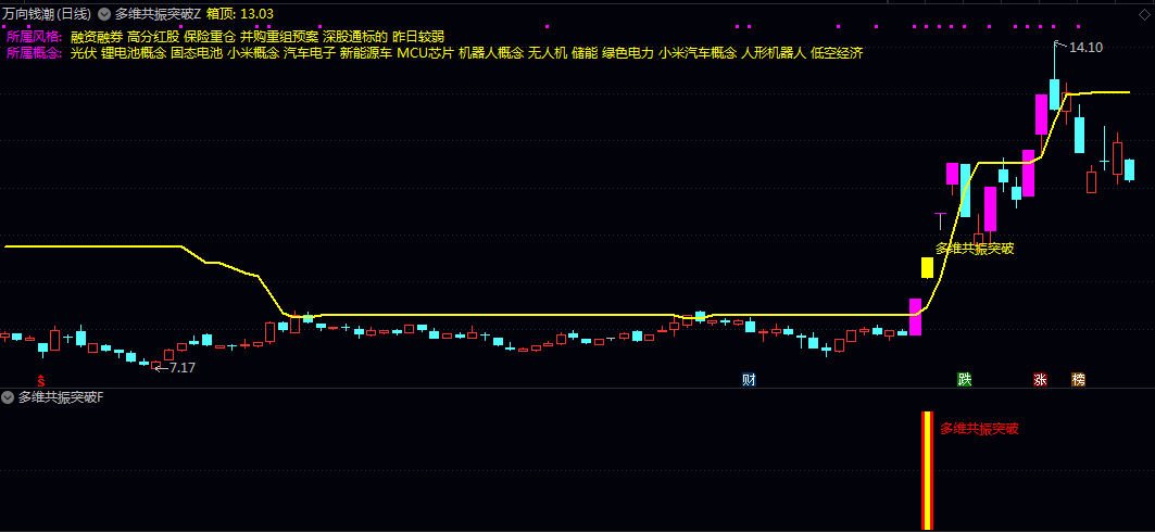 【多维共振突破】主图/副图/选股指标 识别个股强势突破信号 提供股票分类信息和关键技术位参考