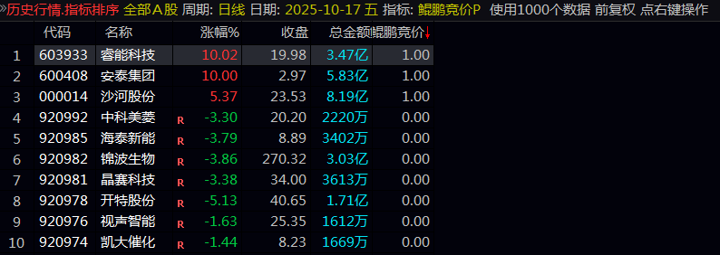 通达信【鲲鹏擒龙术】竞价排序选股指标 短线操作 集合竞价阶段快速识别具有上涨潜力的强势股