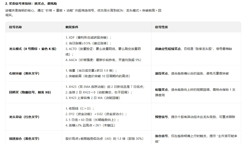【超级筹码突破】主图/副图/选股指标 聚焦涨停级龙头筛选 四大核心功能综合操盘系统