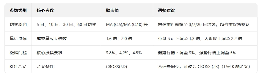 精准买点【动量量价共振】主图/副图/选股指标均线动量+量价趋势+KDJ金叉三重共振维度龙头牛股