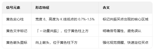 精准买点【动量量价共振】主图/副图/选股指标均线动量+量价趋势+KDJ金叉三重共振维度龙头牛股