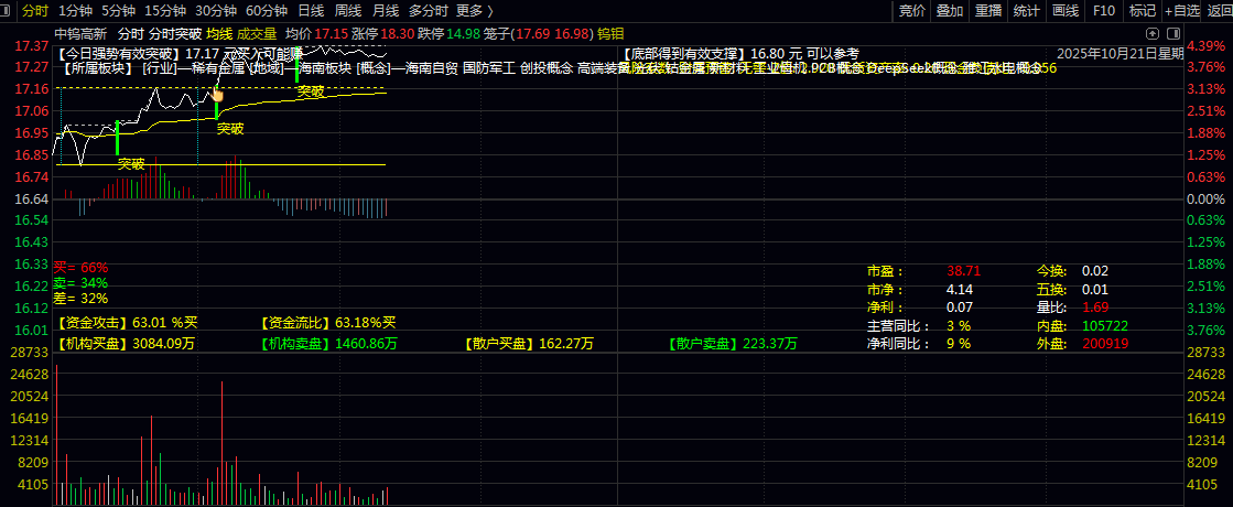 【分时突破】主图指标 最明确的日内拉涨信号 基本面详细分析