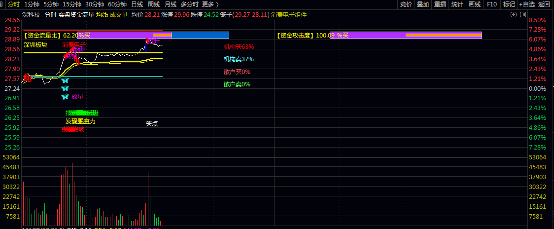 【实盘资金流量】分时主图指标 重点关注资金柱颜色变化与强度数值 结合突破信号进行决策