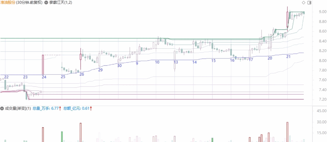 【寥廓江天】主图指标 它们和筹码分布的COST函数一样 像一把把精准的刀切割一团团数据蛋糕 【寥廓江天】主图指标 它们和筹码分布的COST函数一样 像一把把精准的刀切割一团团数据蛋糕