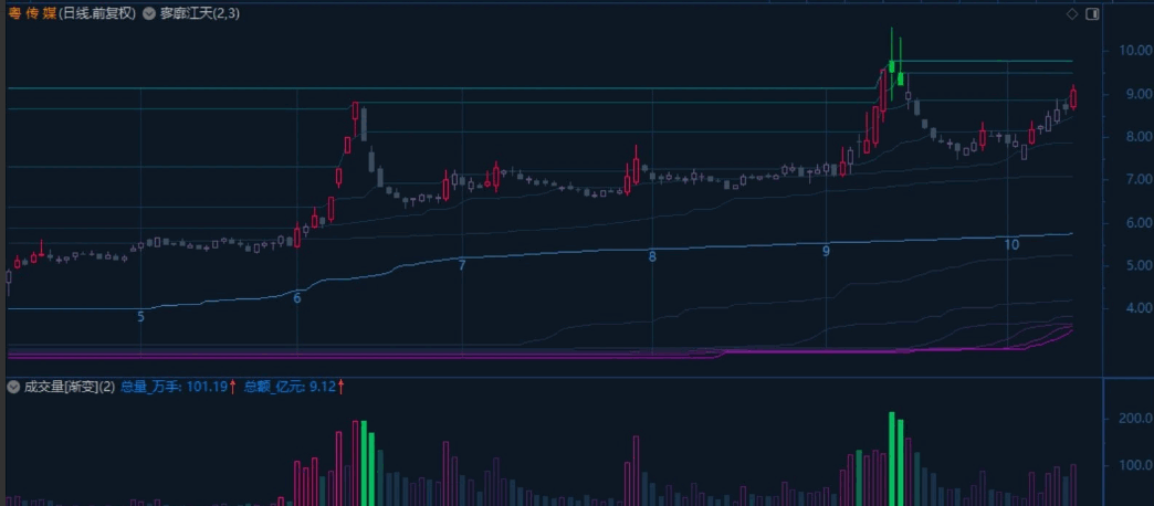 【寥廓江天】主图指标 它们和筹码分布的COST函数一样 像一把把精准的刀切割一团团数据蛋糕 【寥廓江天】主图指标 它们和筹码分布的COST函数一样 像一把把精准的刀切割一团团数据蛋糕