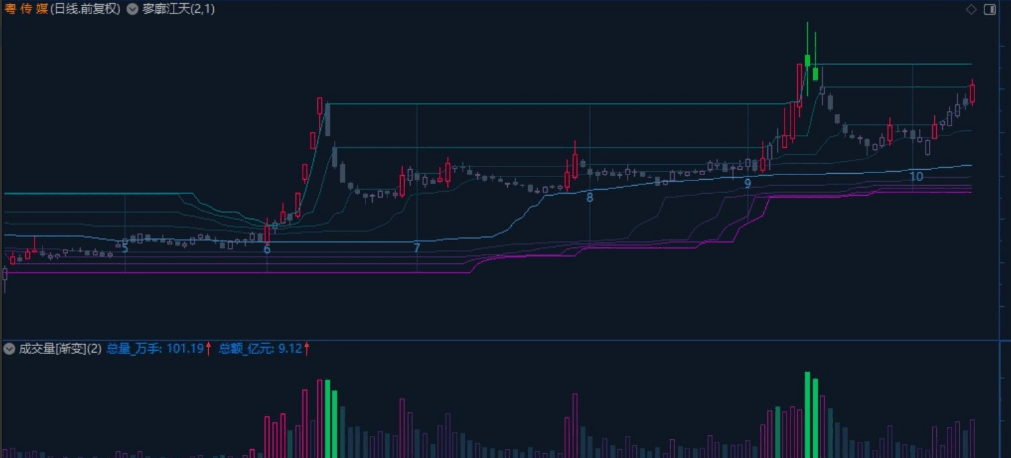 【寥廓江天】主图指标 它们和筹码分布的COST函数一样 像一把把精准的刀切割一团团数据蛋糕 【寥廓江天】主图指标 它们和筹码分布的COST函数一样 像一把把精准的刀切割一团团数据蛋糕