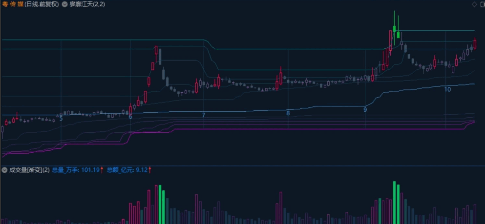 【寥廓江天】主图指标 它们和筹码分布的COST函数一样 像一把把精准的刀切割一团团数据蛋糕 【寥廓江天】主图指标 它们和筹码分布的COST函数一样 像一把把精准的刀切割一团团数据蛋糕