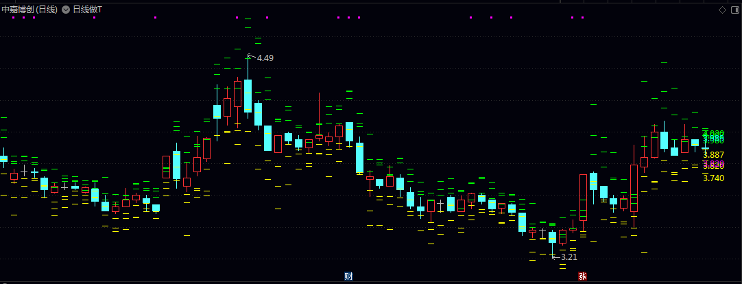 某音上很火的【日线做T】主图指标,打到黄低进,打到绿出,可预埋单在这些价位! 某音上很火的【日线做T】主图指标,打到黄低进,打到绿出,可预埋单在这些价位!