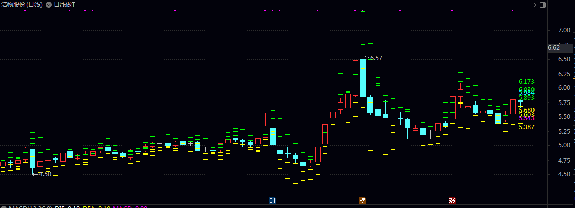 某音上很火的【日线做T】主图指标,打到黄低进,打到绿出,可预埋单在这些价位! 某音上很火的【日线做T】主图指标,打到黄低进,打到绿出,可预埋单在这些价位!