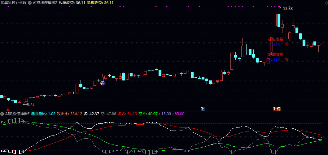 通达信【AI抓涨停神器】主图/副图指标 动态计算精准捕捉股价突破前高且涨幅可控的启动信号 通达信【AI抓涨停神器】主图/副图指标 动态计算精准捕捉股价突破前高且涨幅可控的启动信号