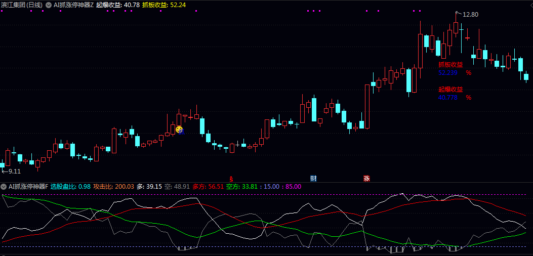 通达信【AI抓涨停神器】主图/副图指标 动态计算精准捕捉股价突破前高且涨幅可控的启动信号 通达信【AI抓涨停神器】主图/副图指标 动态计算精准捕捉股价突破前高且涨幅可控的启动信号