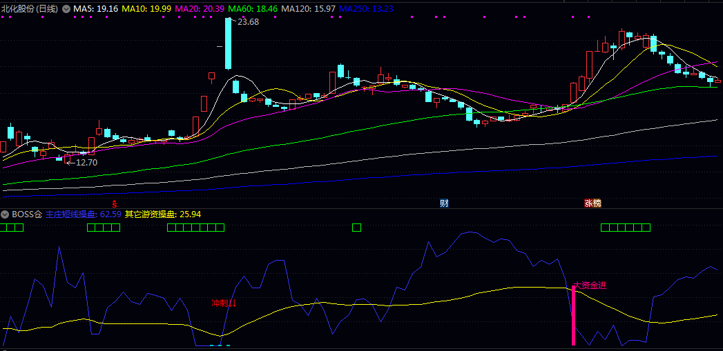 【BOSS仓】副图指标 同花顺指标转化而来。 非常值得拥有!已解密! 【BOSS仓】副图指标 同花顺指标转化而来。 非常值得拥有!已解密!