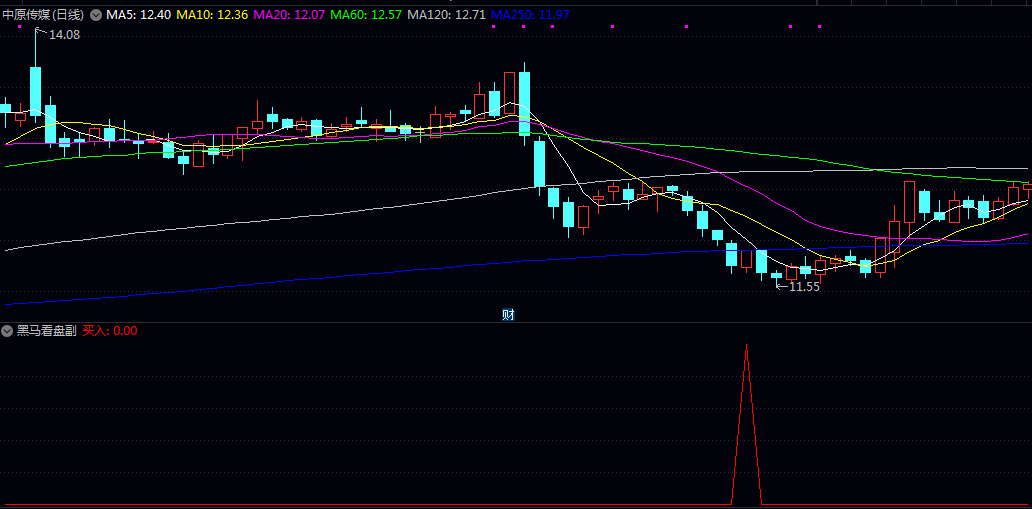 优化【黑马看盘】副图/选股指标 短线强势股的启动信号 突破关键均线后的加速上涨机会 优化【黑马看盘】副图/选股指标 短线强势股的启动信号 突破关键均线后的加速上涨机会