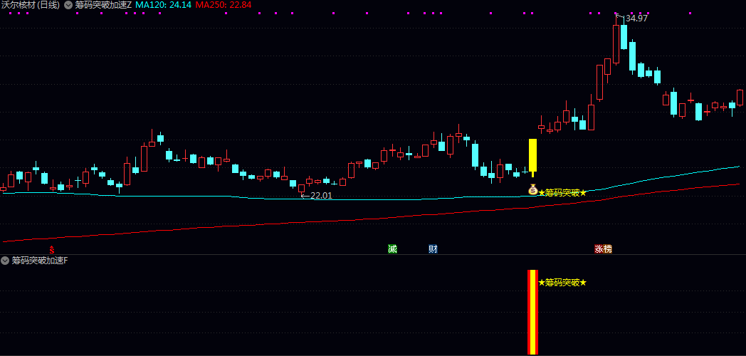 【筹码突破加速】主图/副图/选股指标 多维度验证方式与搜索结果中强调的多指标共振策略一致 【筹码突破加速】主图/副图/选股指标 多维度验证方式与搜索结果中强调的多指标共振策略一致